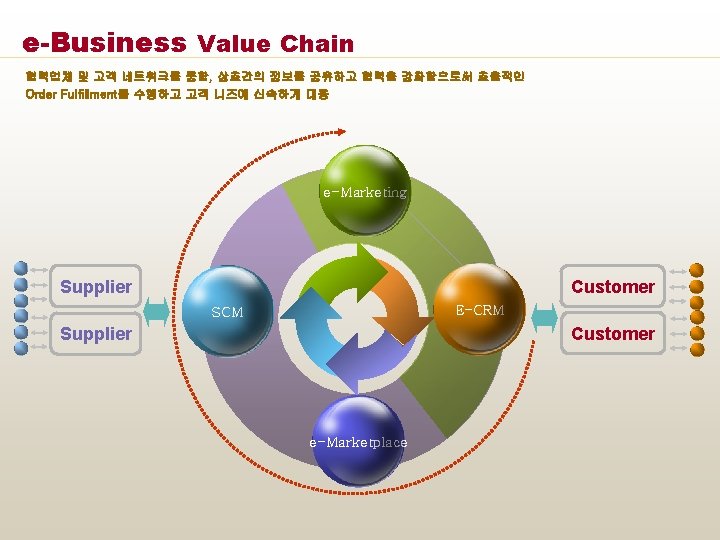 e-Business Value Chain 협력업체 및 고객 네트워크를 통합, 상호간의 정보를 공유하고 협력을 강화함으로써 효율적인