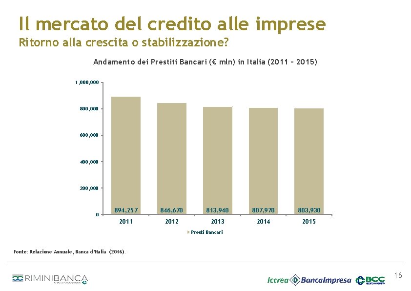 Il mercato del credito alle imprese Ritorno alla crescita o stabilizzazione? Andamento dei Prestiti