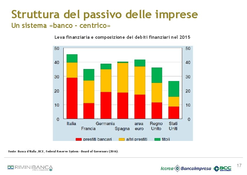 Struttura del passivo delle imprese Un sistema «banco - centrico» Leva finanziaria e composizione