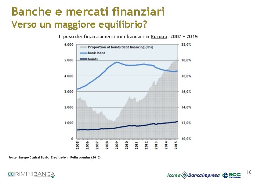 Banche e mercati finanziari Verso un maggiore equilibrio? Il peso dei finanziamenti non bancari