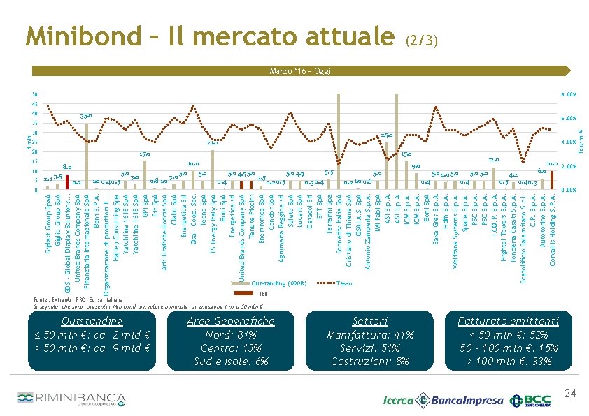 10 5 0 Outstanding ('000€) Fonte: Extra. Mot PRO, Borsa Italiana. Si segnala che