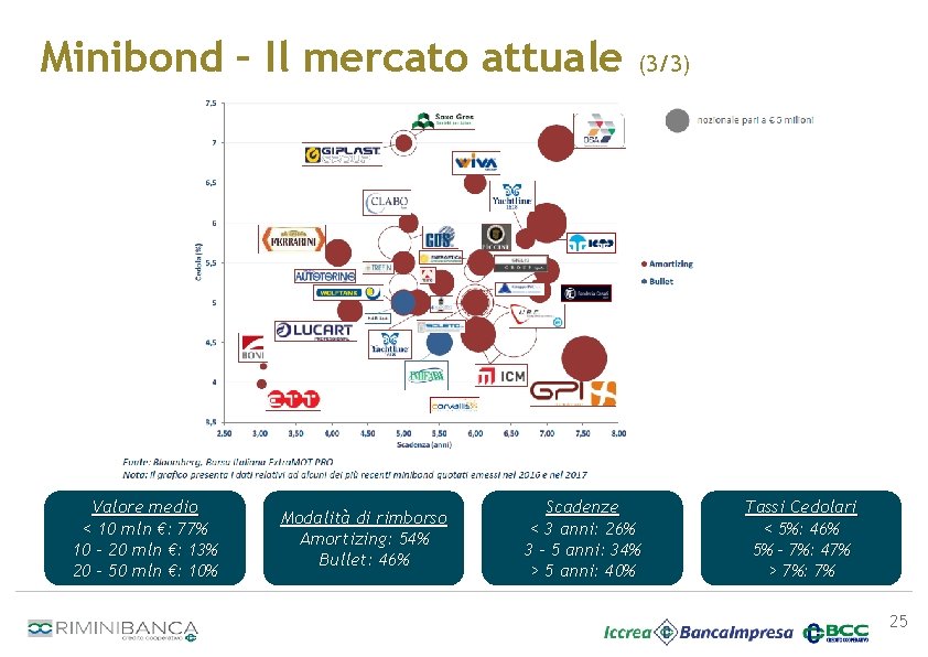 Minibond – Il mercato attuale Valore medio < 10 mln €: 77% 10 –