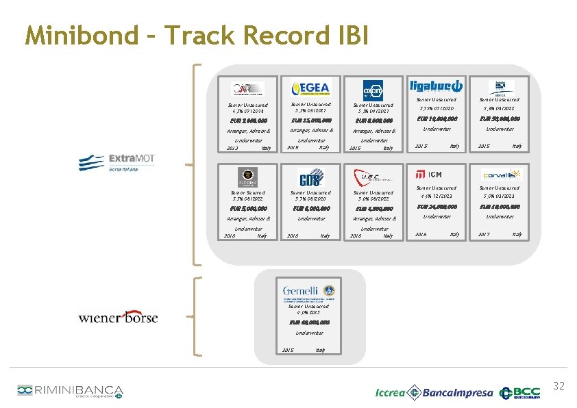 Minibond – Track Record IBI Senior Unsecured 6, 5% 07/2018 Senior Unsecured 5, 5%