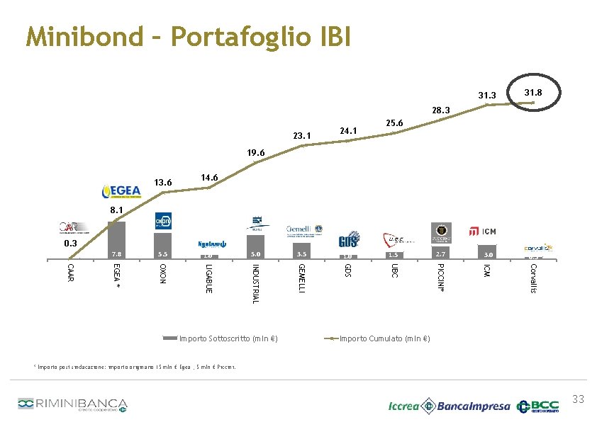 Minibond – Portafoglio IBI 31. 3 31. 8 28. 3 23. 1 24. 1