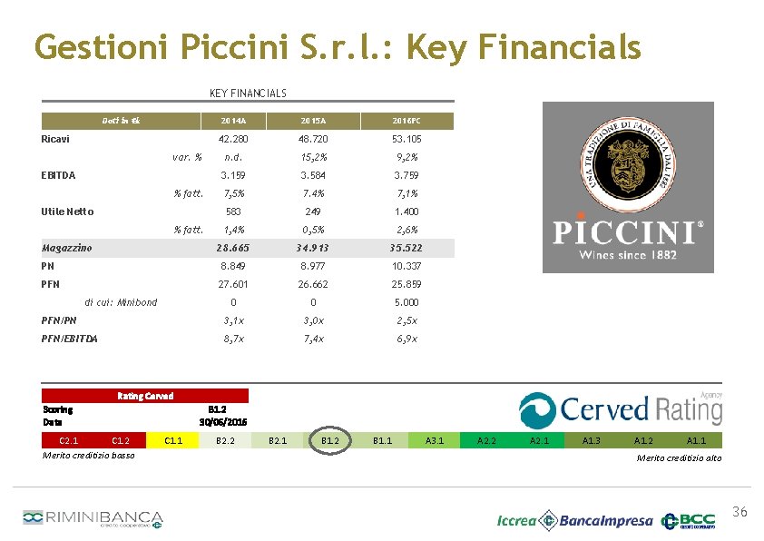 Gestioni Piccini S. r. l. : Key Financials KEY FINANCIALS Dati in €k 2014