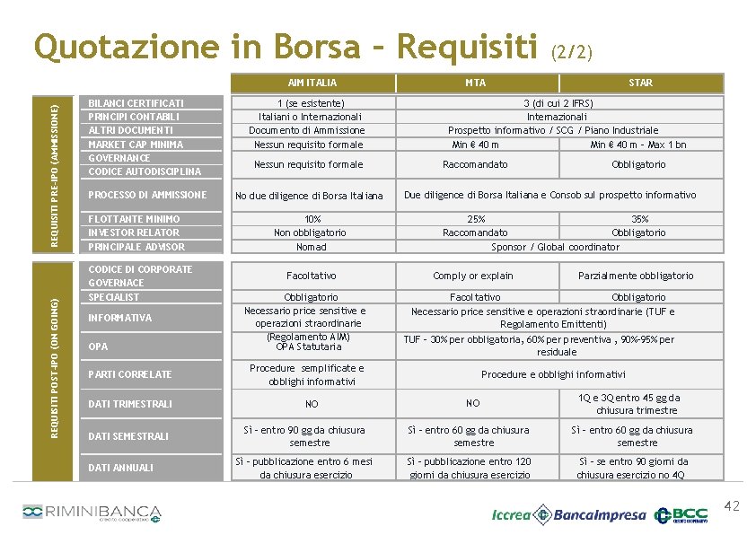 Quotazione in Borsa – Requisiti REQUISITI POST-IPO (ON GOING) REQUISITI PRE-IPO (AMMISSIONE) AIM ITALIA