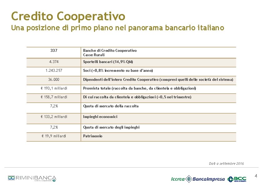 Credito Cooperativo Una posizione di primo piano nel panorama bancario italiano 337 4. 374