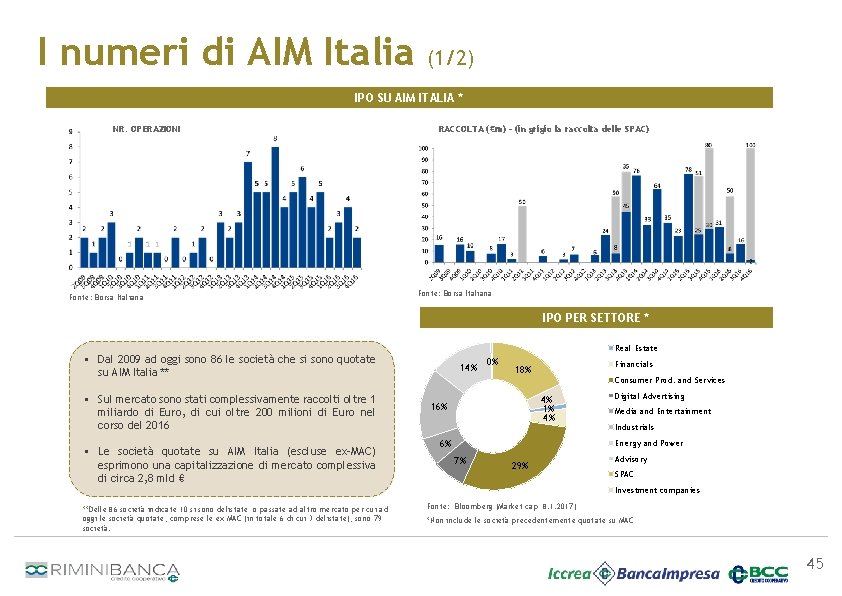 I numeri di AIM Italia (1/2) IPO SU AIM ITALIA * NR. OPERAZIONI Fonte: