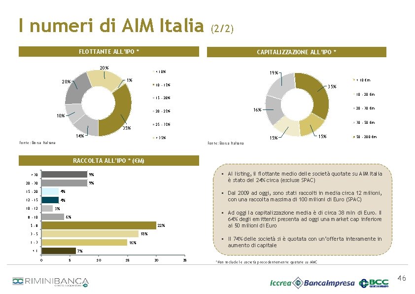 I numeri di AIM Italia (2/2) FLOTTANTE ALL’IPO * CAPITALIZZAZIONE ALL’IPO * 20% <