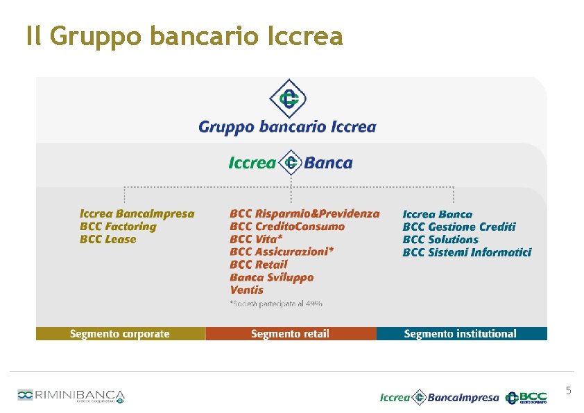 Il Gruppo bancario Iccrea 5 