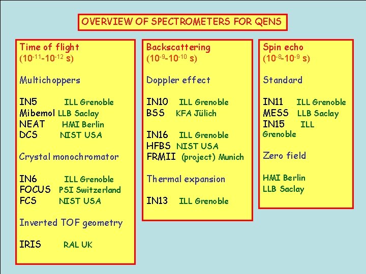 OVERVIEW OF SPECTROMETERS FOR QENS Time of flight (10 -11 -10 -12 s) Backscattering