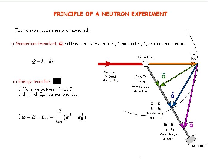 PRINCIPLE OF A NEUTRON EXPERIMENT Two relevant quantities are measured: i) Momentum transfert, Q,