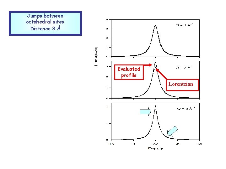 Jumps between octahedral sites Distance 3 Å Evaluated profile Lorentzian 