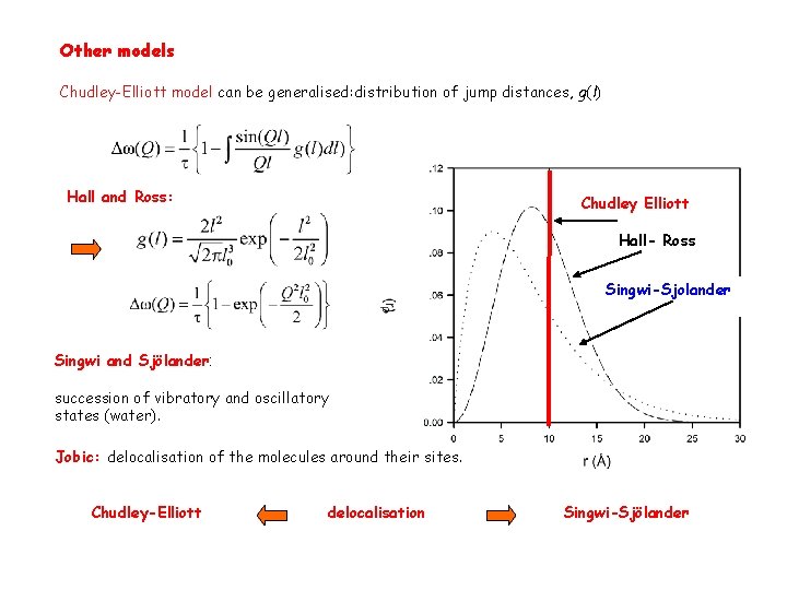 Other models Chudley-Elliott model can be generalised: distribution of jump distances, g(l) Hall and