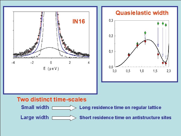 Quasielastic width IN 16 Two distinct time-scales Small width Long residence time on regular