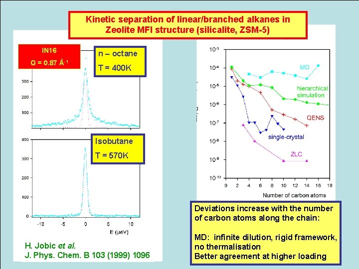 Kinetic separation of linear/branched alkanes in Zeolite MFI structure (silicalite, ZSM-5) IN 16 Q