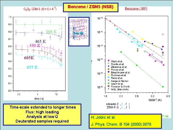 Benzene / ZSM 5 (NSE) 300 K 465 K 555 K 605 K 655