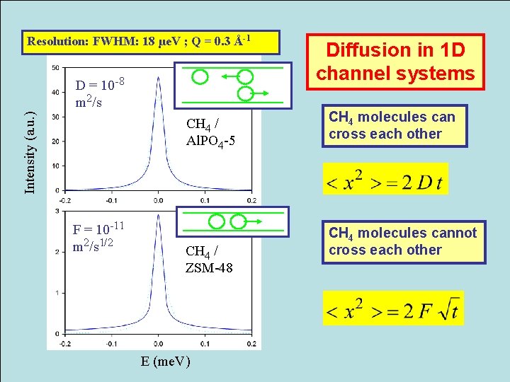 Resolution: FWHM: 18 µe. V ; Q = 0. 3 Å-1 Intensity (a. u.