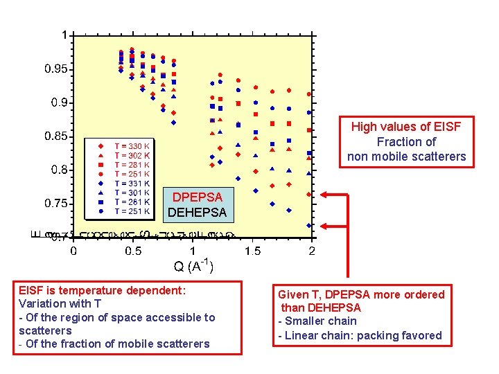 High values of EISF Fraction of non mobile scatterers DPEPSA DEHEPSA EISF is temperature