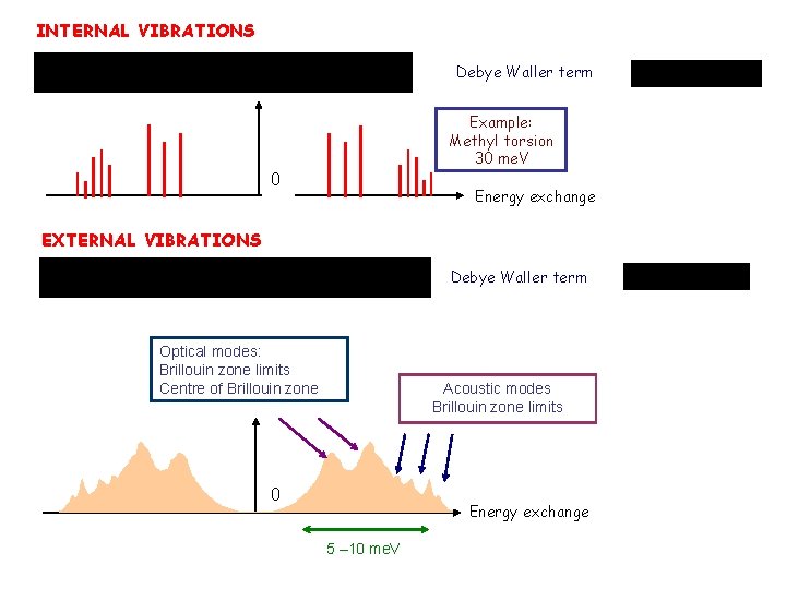 INTERNAL VIBRATIONS Debye Waller term Example: Methyl torsion 30 me. V 0 Energy exchange