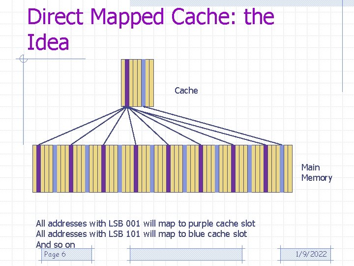 Direct Mapped Cache: the Idea Cache Main Memory All addresses with LSB 001 will