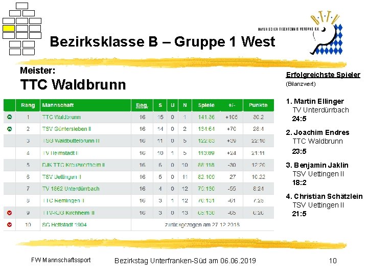 Bezirksklasse B – Gruppe 1 West Meister: TTC Waldbrunn Erfolgreichste Spieler (Bilanzwert) 1. Martin