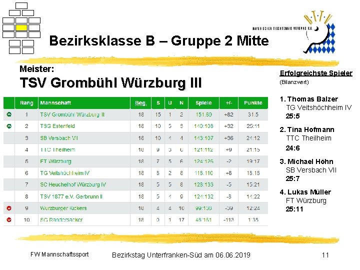 Bezirksklasse B – Gruppe 2 Mitte Meister: TSV Grombühl Würzburg III Erfolgreichste Spieler (Bilanzwert)