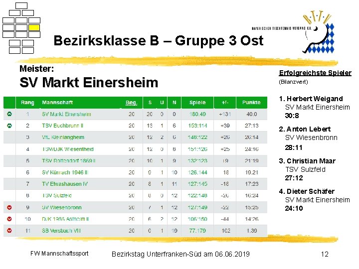 Bezirksklasse B – Gruppe 3 Ost Meister: SV Markt Einersheim Erfolgreichste Spieler (Bilanzwert) 1.