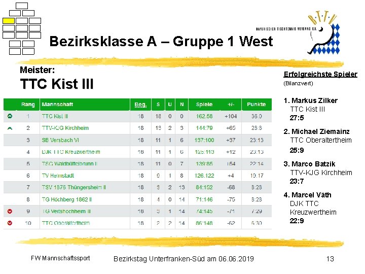 Bezirksklasse A – Gruppe 1 West Meister: Erfolgreichste Spieler TTC Kist III (Bilanzwert) 1.