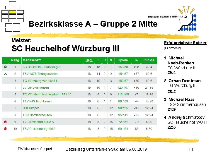 Bezirksklasse A – Gruppe 2 Mitte Meister: SC Heuchelhof Würzburg III Erfolgreichste Spieler (Bilanzwert)