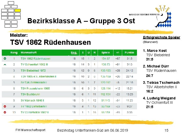 Bezirksklasse A – Gruppe 3 Ost Meister: TSV 1862 Rüdenhausen Erfolgreichste Spieler (Bilanzwert) 1.