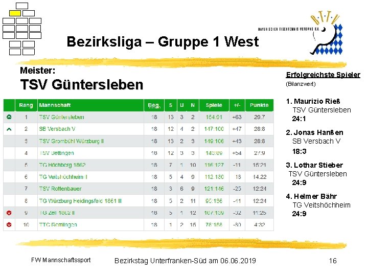 Bezirksliga – Gruppe 1 West Meister: TSV Güntersleben Erfolgreichste Spieler (Bilanzwert) 1. Maurizio Rieß