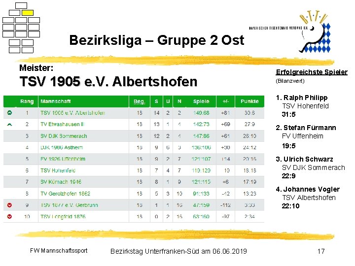 Bezirksliga – Gruppe 2 Ost Meister: TSV 1905 e. V. Albertshofen Erfolgreichste Spieler (Bilanzwert)