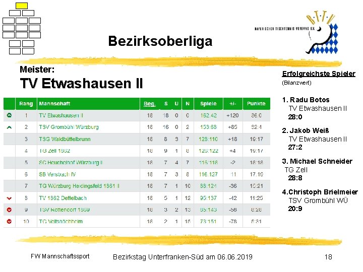 Bezirksoberliga Meister: TV Etwashausen II Erfolgreichste Spieler (Bilanzwert) 1. Radu Botos TV Etwashausen II