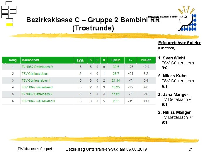 Bezirksklasse C – Gruppe 2 Bambini RR (Trostrunde) Erfolgreichste Spieler (Bilanzwert) 1. Sven Wicht