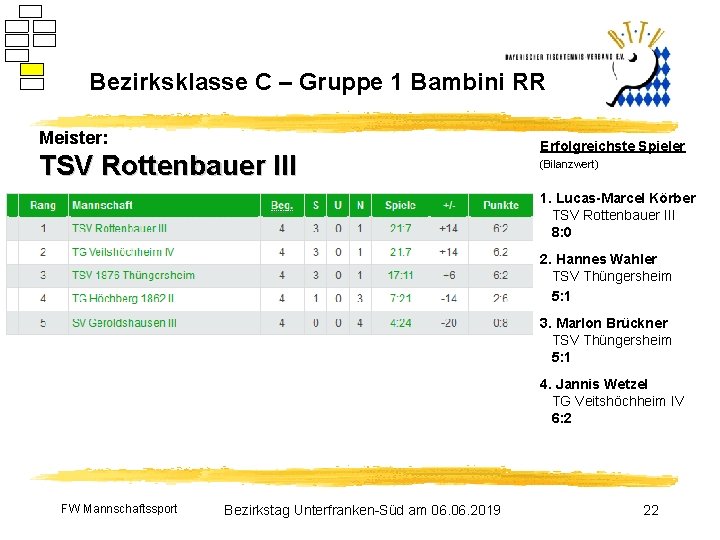 Bezirksklasse C – Gruppe 1 Bambini RR Meister: TSV Rottenbauer III Erfolgreichste Spieler (Bilanzwert)