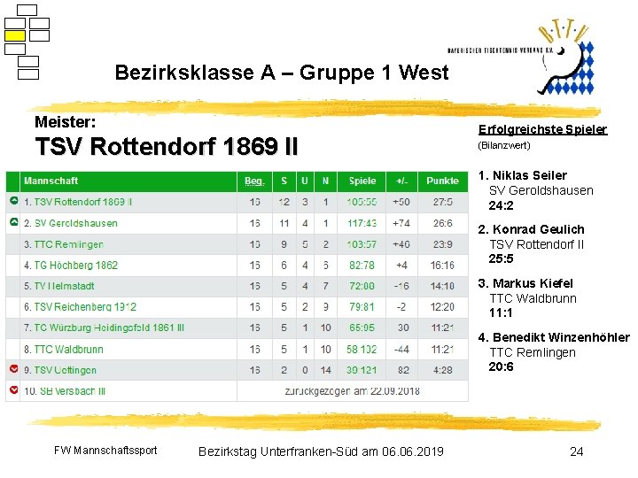 Bezirksklasse A – Gruppe 1 West Meister: TSV Rottendorf 1869 II Erfolgreichste Spieler (Bilanzwert)