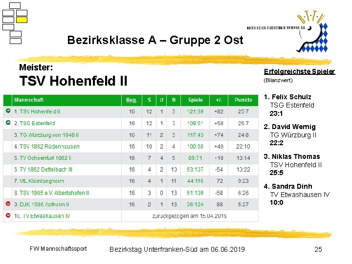 Bezirksklasse A – Gruppe 2 Ost Meister: TSV Hohenfeld II Erfolgreichste Spieler (Bilanzwert) 1.