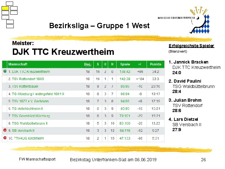 Bezirksliga – Gruppe 1 West Meister: DJK TTC Kreuzwertheim Erfolgreichste Spieler (Bilanzwert) 1. Jannick