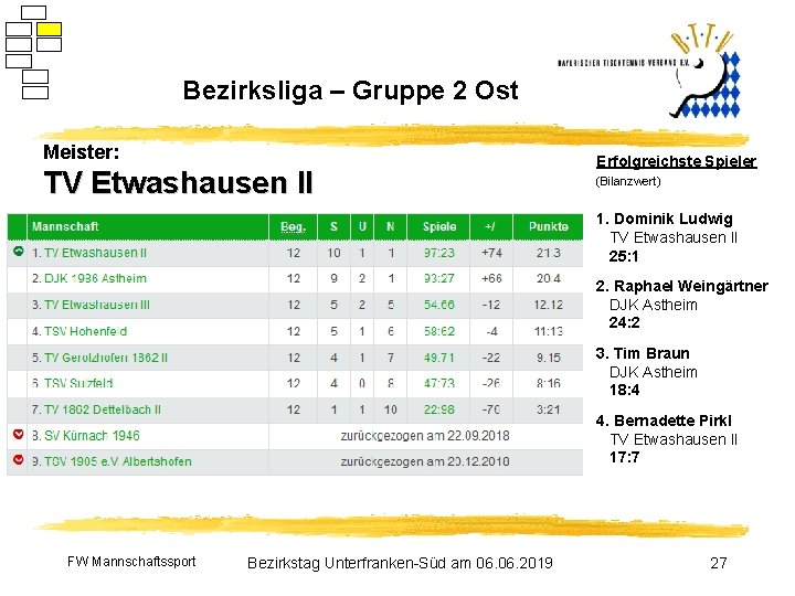 Bezirksliga – Gruppe 2 Ost Meister: TV Etwashausen II Erfolgreichste Spieler (Bilanzwert) 1. Dominik
