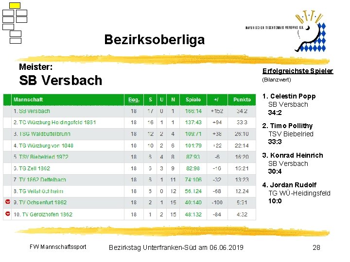 Bezirksoberliga Meister: Erfolgreichste Spieler SB Versbach (Bilanzwert) 1. Celestin Popp SB Versbach 34: 2