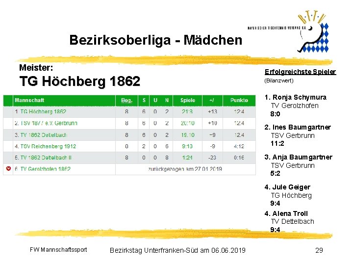 Bezirksoberliga - Mädchen Meister: TG Höchberg 1862 Erfolgreichste Spieler (Bilanzwert) 1. Ronja Schymura TV