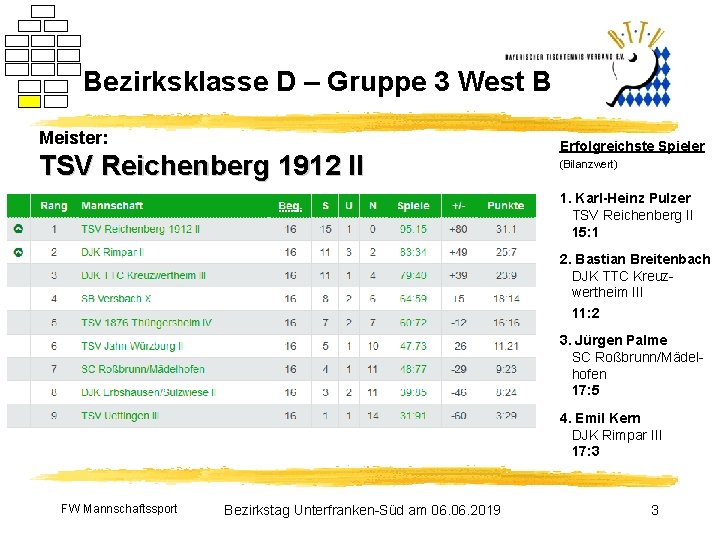 Bezirksklasse D – Gruppe 3 West B Meister: TSV Reichenberg 1912 II Erfolgreichste Spieler