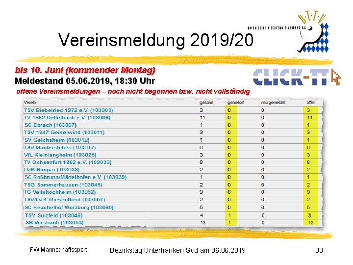 Vereinsmeldung 2019/20 bis 10. Juni (kommender Montag) Meldestand 05. 06. 2019, 18: 30 Uhr