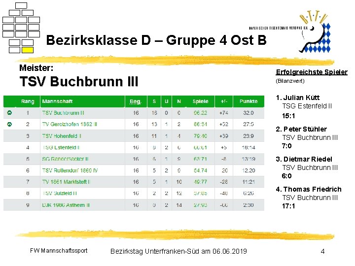 Bezirksklasse D – Gruppe 4 Ost B Meister: TSV Buchbrunn III Erfolgreichste Spieler (Bilanzwert)