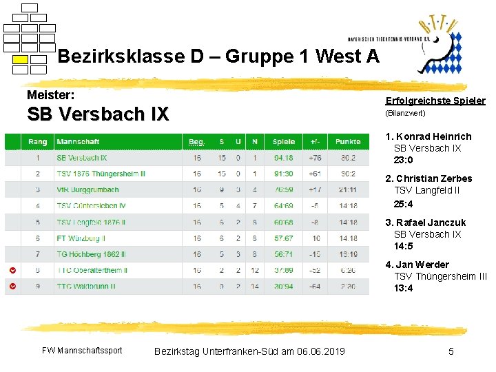 Bezirksklasse D – Gruppe 1 West A Meister: SB Versbach IX Erfolgreichste Spieler (Bilanzwert)