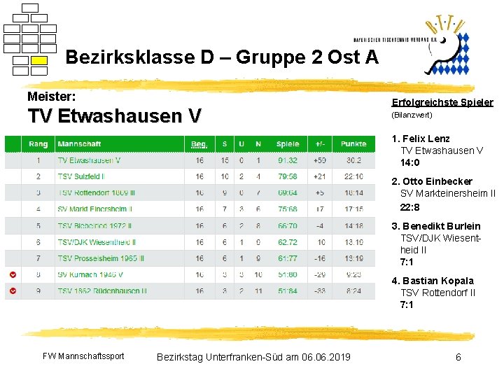 Bezirksklasse D – Gruppe 2 Ost A Meister: TV Etwashausen V Erfolgreichste Spieler (Bilanzwert)