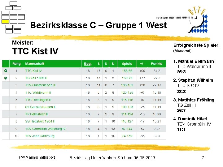 Bezirksklasse C – Gruppe 1 West Meister: Erfolgreichste Spieler TTC Kist IV (Bilanzwert) 1.