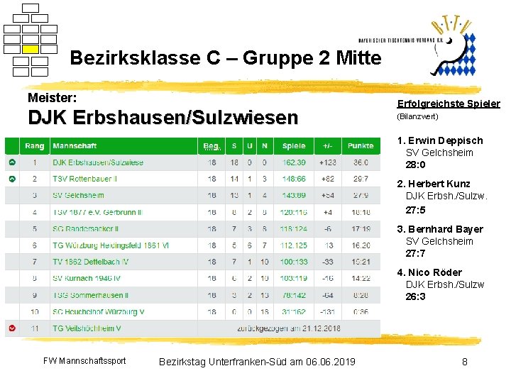 Bezirksklasse C – Gruppe 2 Mitte Meister: DJK Erbshausen/Sulzwiesen Erfolgreichste Spieler (Bilanzwert) 1. Erwin