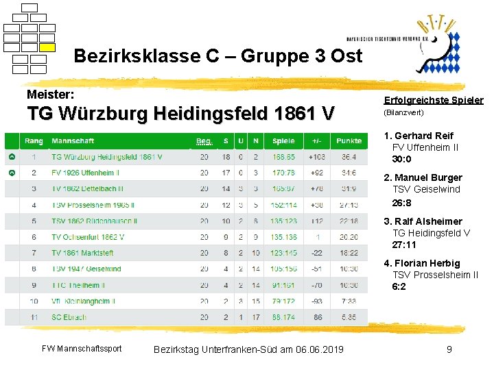 Bezirksklasse C – Gruppe 3 Ost Meister: TG Würzburg Heidingsfeld 1861 V Erfolgreichste Spieler